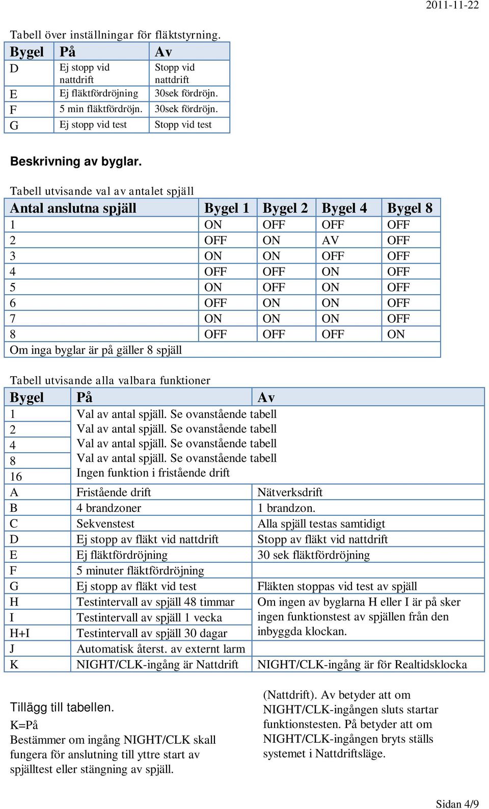 ON OFF 8 OFF OFF OFF ON Om inga byglar är på gäller 8 spjäll Tabell utvisande alla valbara funktioner Bygel På Av 1 Val av antal spjäll. Se ovanstående tabell 2 4 8 16 Val av antal spjäll.