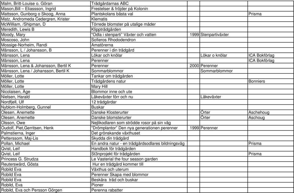 McWilliam, /Shipman, D Törrede blomster på utalige måder Meredith, Lewis B Klippträdgården Moody, Mary "Odla i stenparti Växter och vatten 1999 Stenpartiväxter Moscoso, John Sofieros Rhododendron