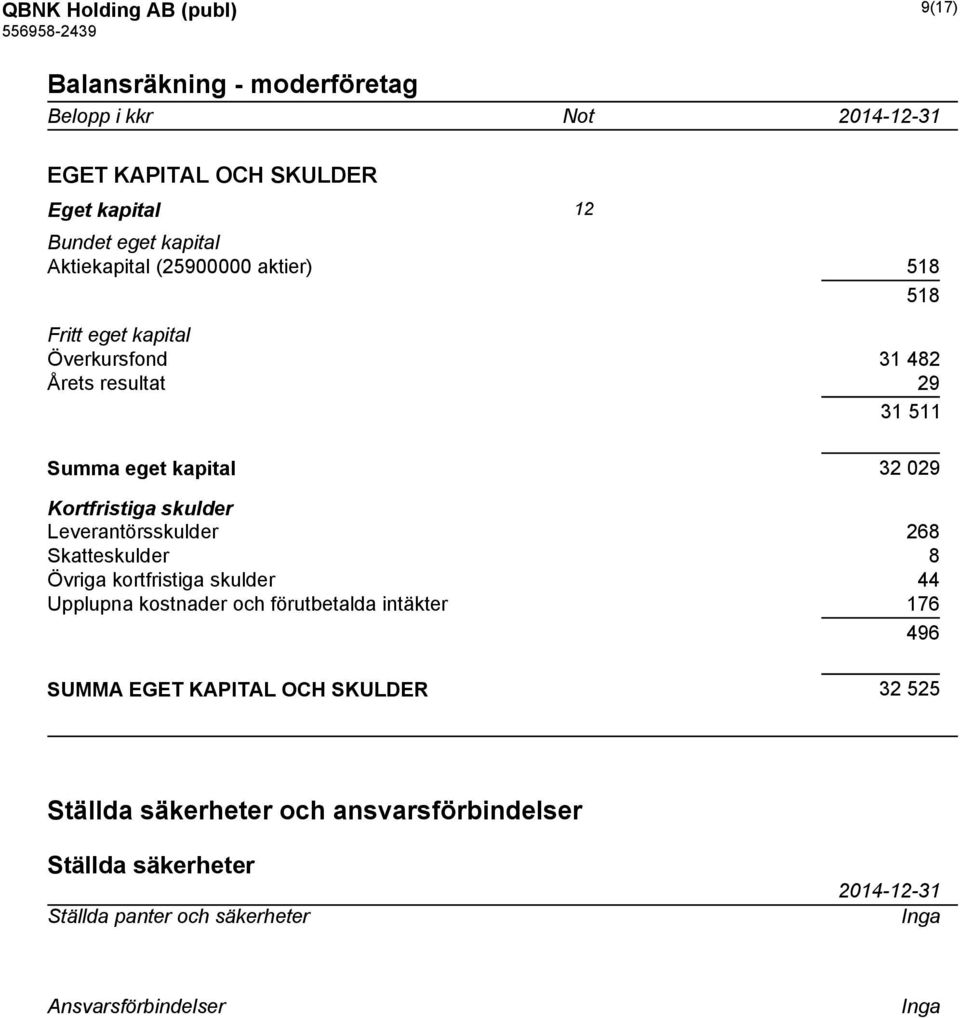 skulder Leverantörsskulder 268 Skatteskulder 8 Övriga kortfristiga skulder 44 Upplupna kostnader och förutbetalda intäkter 176 496 SUMMA EGET