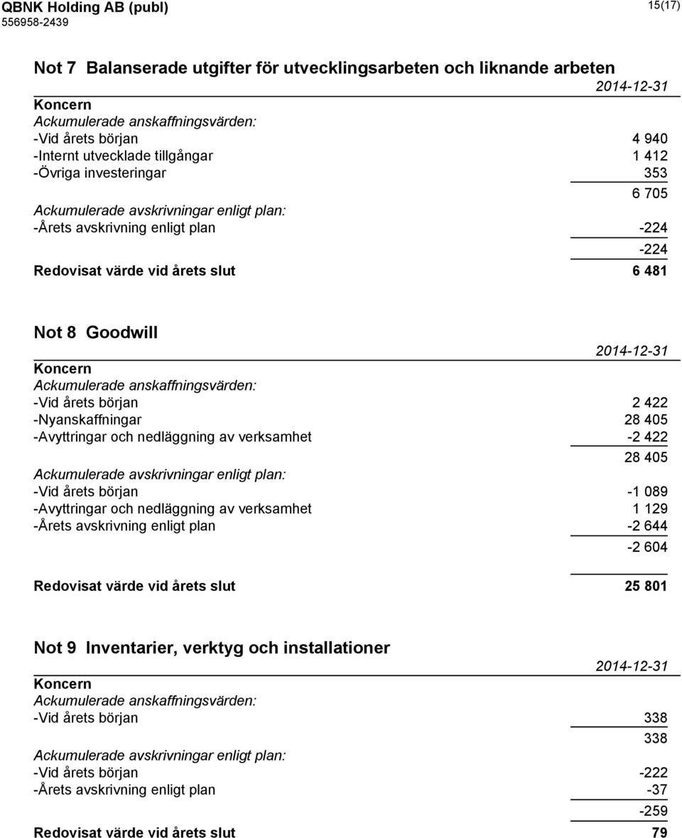 -Vid årets början 2 422 -Nyanskaffningar 28 405 -Avyttringar och nedläggning av verksamhet -2 422 28 405 Ackumulerade avskrivningar enligt plan: -Vid årets början -1 089 -Avyttringar och nedläggning