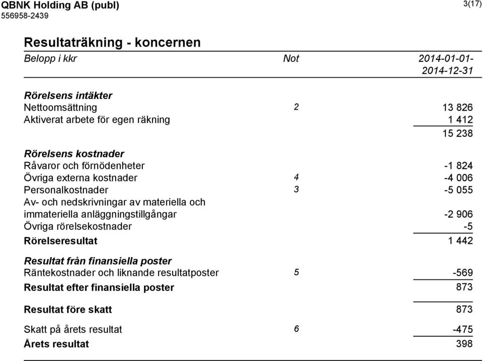 nedskrivningar av materiella och immateriella anläggningstillgångar -2 906 Övriga rörelsekostnader -5 Rörelseresultat 1 442 Resultat från finansiella