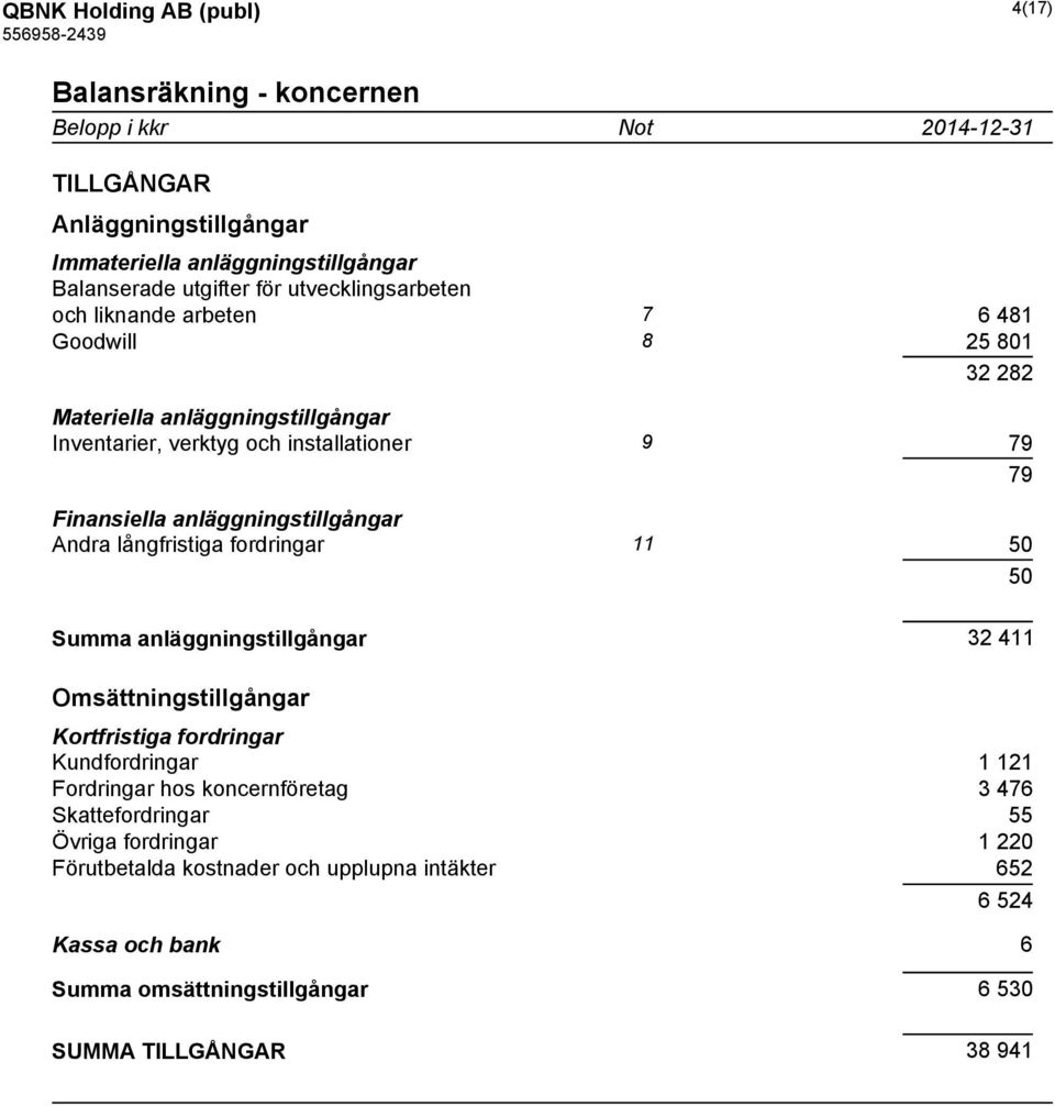 anläggningstillgångar Andra långfristiga fordringar 11 50 50 Summa anläggningstillgångar 32 411 Omsättningstillgångar Kortfristiga fordringar Kundfordringar 1 121 Fordringar