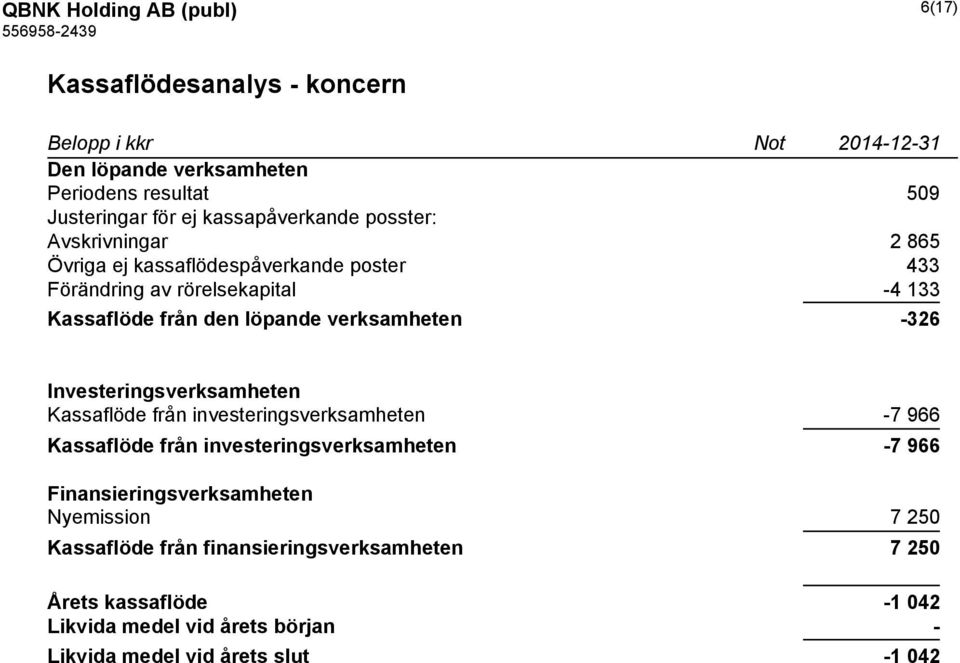 verksamheten -326 Investeringsverksamheten Kassaflöde från investeringsverksamheten -7 966 Kassaflöde från investeringsverksamheten -7 966