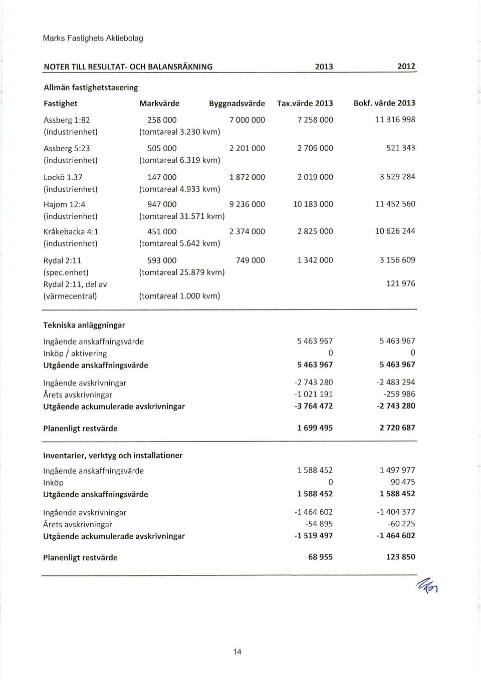 571 kvm) Kråkebacka 4:1 451 (industrienhet) (tomtareal 5.642 kvm) Rydal 2:11 593 (spec.enhet) (tomtareal 25.879 kvm) Rydal 2:11, del av (värmecentral) (tomtareal 1.