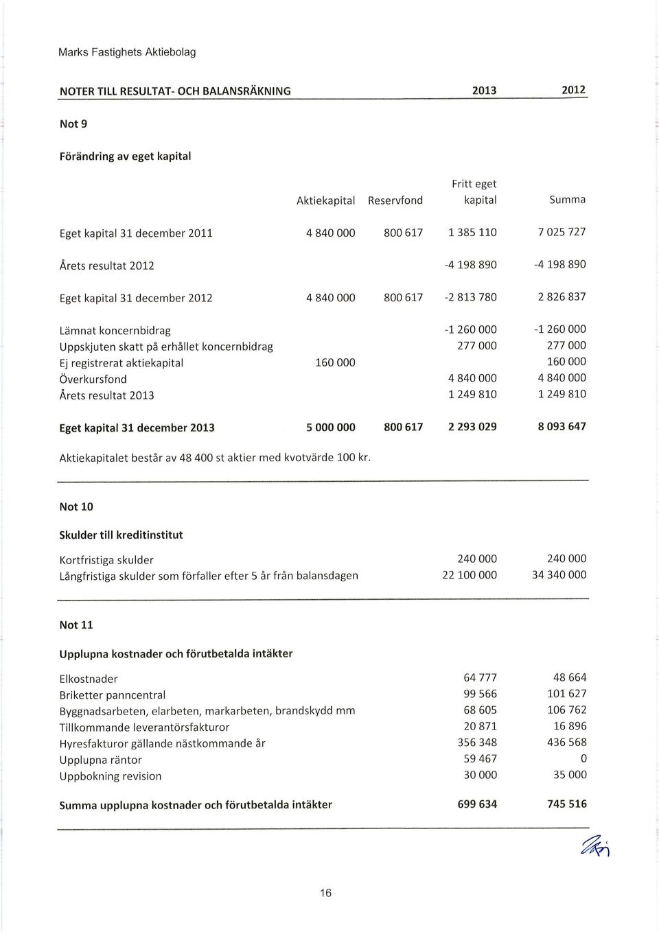 Överkursfond Årets resultat 213 16 277 4 84 1 249 81 277 16 4 84 1 249 81 Eget kapital 31 december 213 5 8 617 2 293 29 8 93 647 Aktiekapitalet består av 48 4 st aktier med kvotvärde 1 kr.