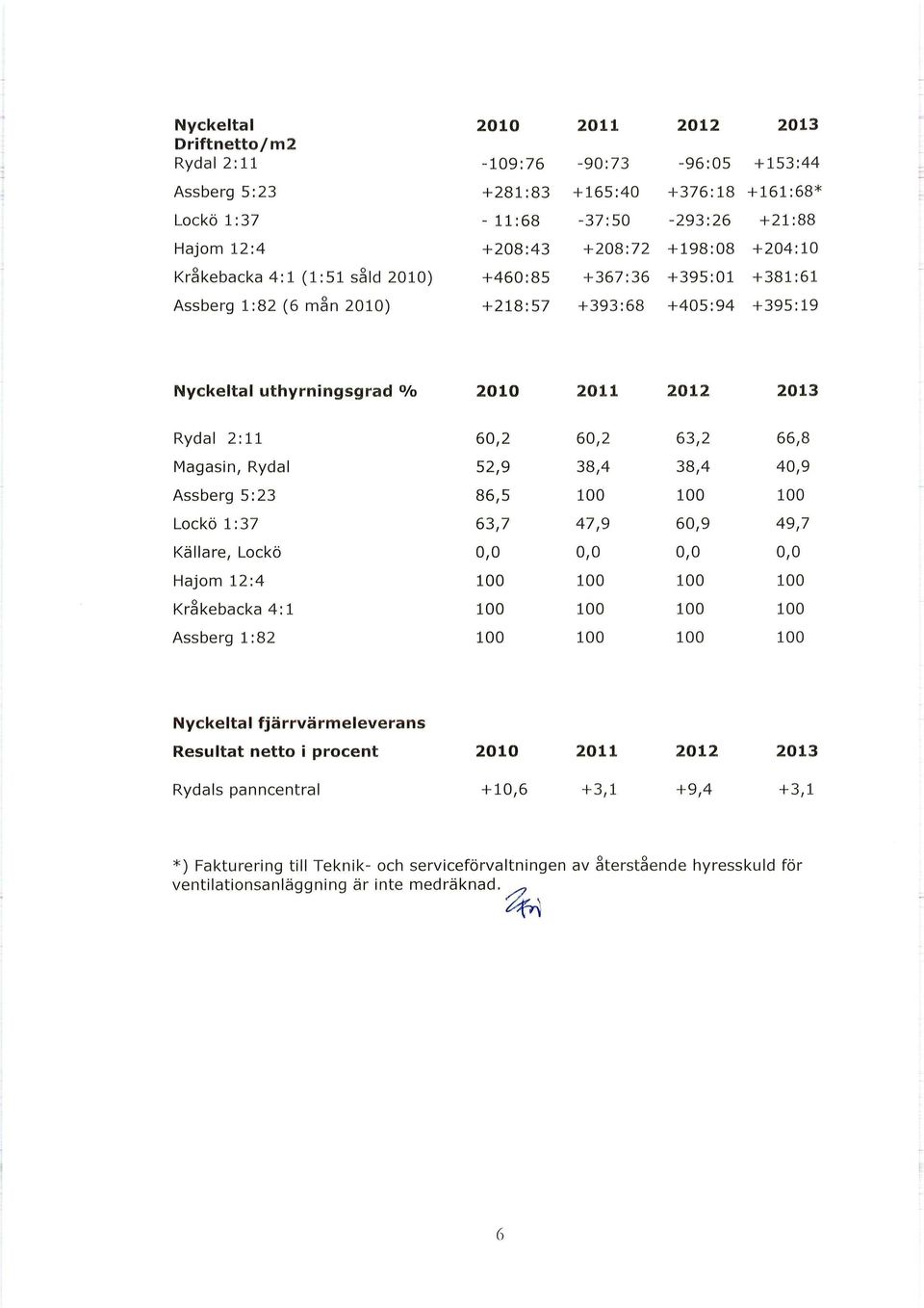 Magasin, Rydal 52,9 38,4 38,4 4,9 Assberg 5:23 86,5 1 1 1 Lockö 1:37 63,7 47,9 6,9 49,7 Källare, Lockö,,,, Hajom 12:4 1 1 1 1 Kråkebacka 4:1 1 1 1 1 Assberg 1:82 1 1 1 1 Nyckeltal fjärrvärmeleverans