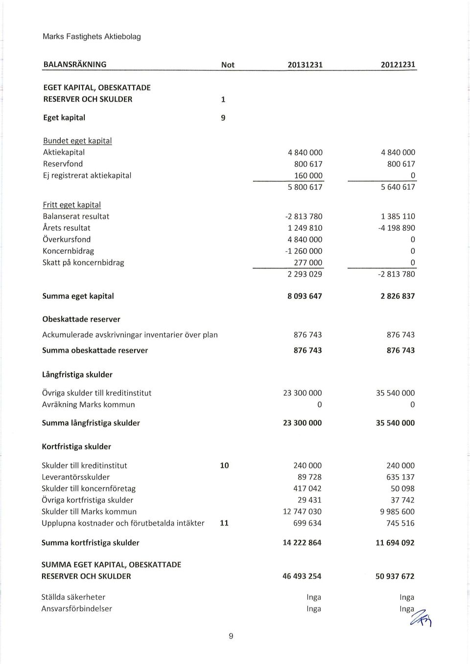 kapital 8 93 647 2 826 837 Obeskattade reserver Ackumulerade avskrivningar inventarier över plan 876 743 876 743 Summa obeskattade reserver 876 743 876 743 Långfristiga skulder Övriga skulder till