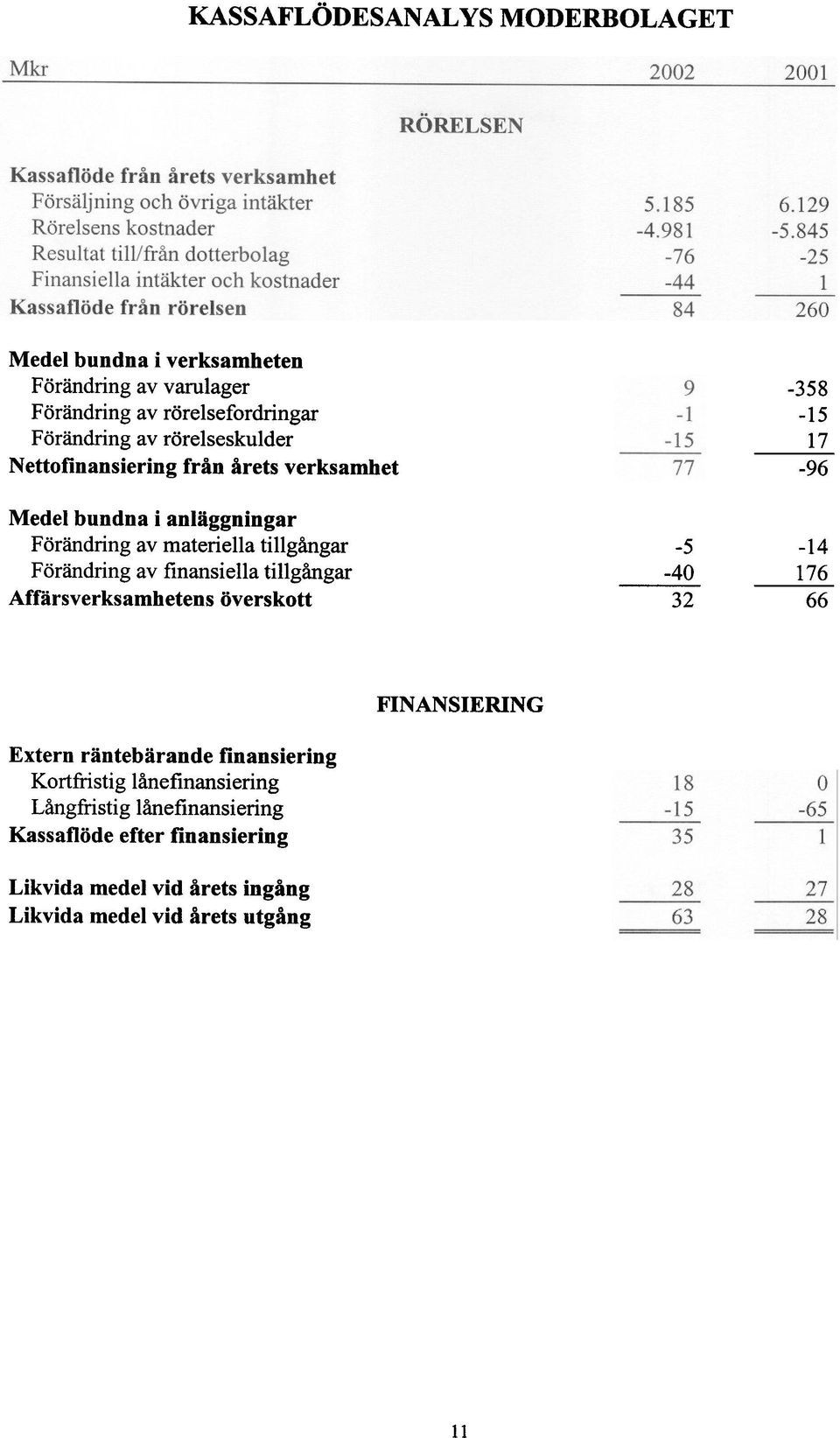 finansiella tillgångar Affärsverksamhetens överskott -5-40 32-358 -15 17-96 -14 176 66 Extern räntebärande finansiering Kortfristig