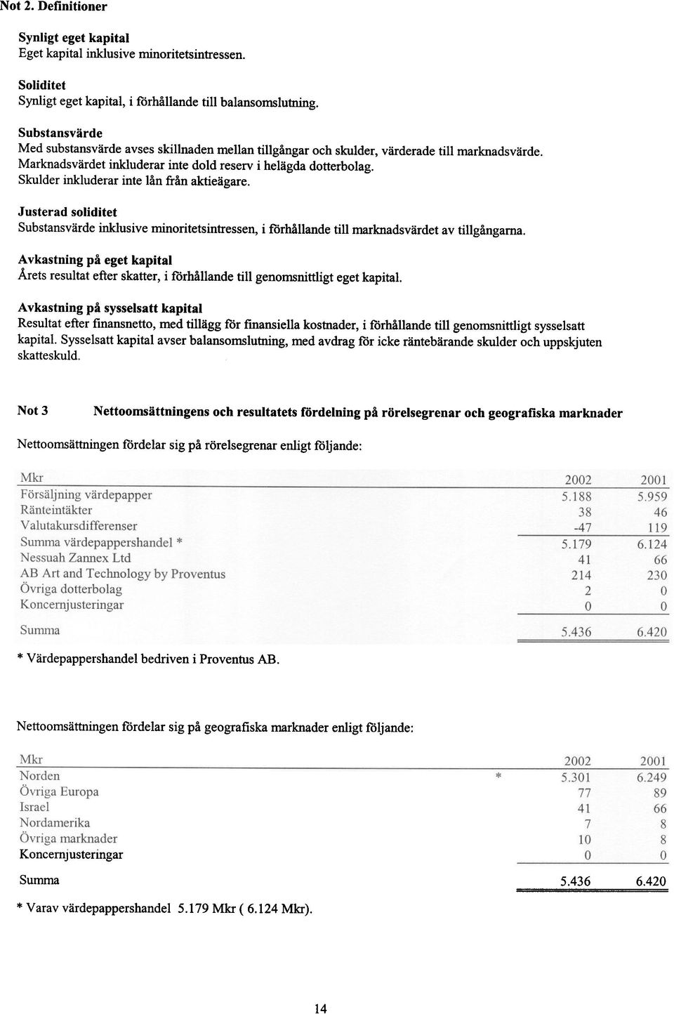 Skulder inkluderar inte lån från aktieägare. Justerad soliditet Substansvärde inklusive minoritetsintressen, i förhållande till marknadsvärdet av tillgångarna.