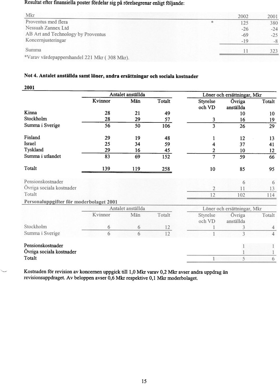 ersättningar, Mkr Kvinnor Män Totalt Styrelse Övriga Totalt och VD anställda 28 21 49 10 10 28 29 57 3 16 19 56 50 106 3 26 29 29 19 48 1 12 13 25 34 59 4 37 41 29 16 45 2 10 12