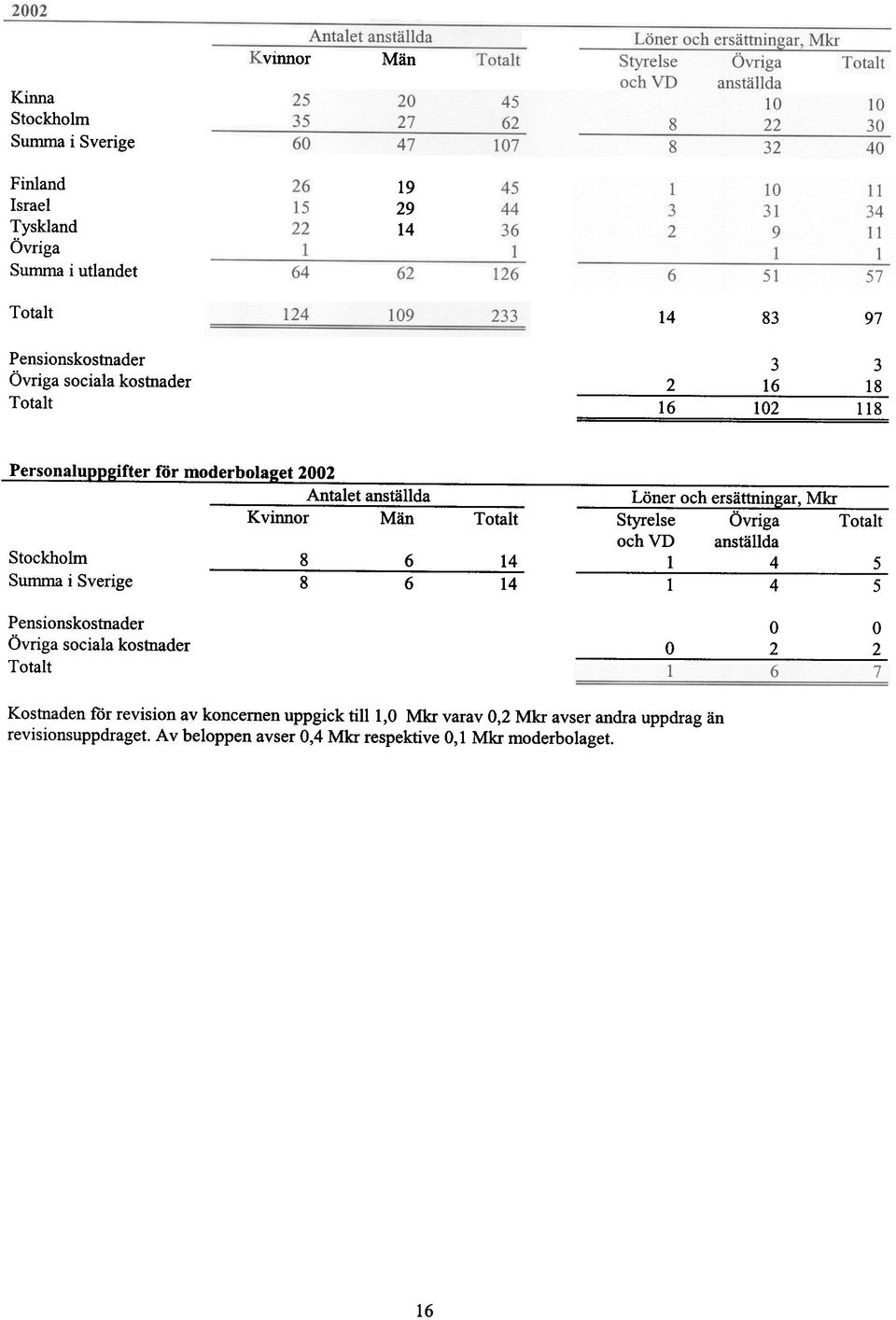 Övriga Totalt och VD anställda Stockholm 8 6 14 1 4 5 Summa i Sverige 8 6 14 1 4 5 Pensionskostnader Övriga sociala kostnader Totalt o o o 2 2