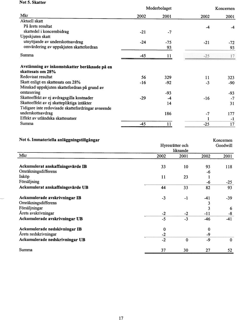 uppskjuten skattefordran 93 Summa -45 Avstämning av inkomstskatter beräknade på en skattesats om 28% Redovisat resultat 56 329 323 Skatt enligt en skattesats om 28% -16-92 -3-90 Minskad uppskjuten