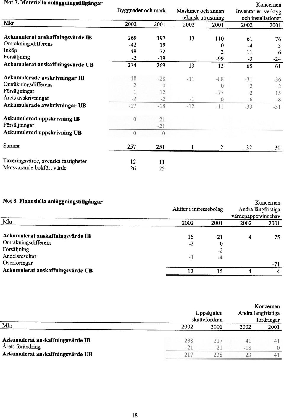 anskaffningsvärde IB 269 197 13 0 61 76 Omräkningsdifferens -42 19 O -4 3 Inköp 49 72 2 6 Försäljning -2-19 -99-3 -24 Ackumulerat anskaffningsvärde UR 274 269 13 13 65 61 Ackumulerade avskrivningar