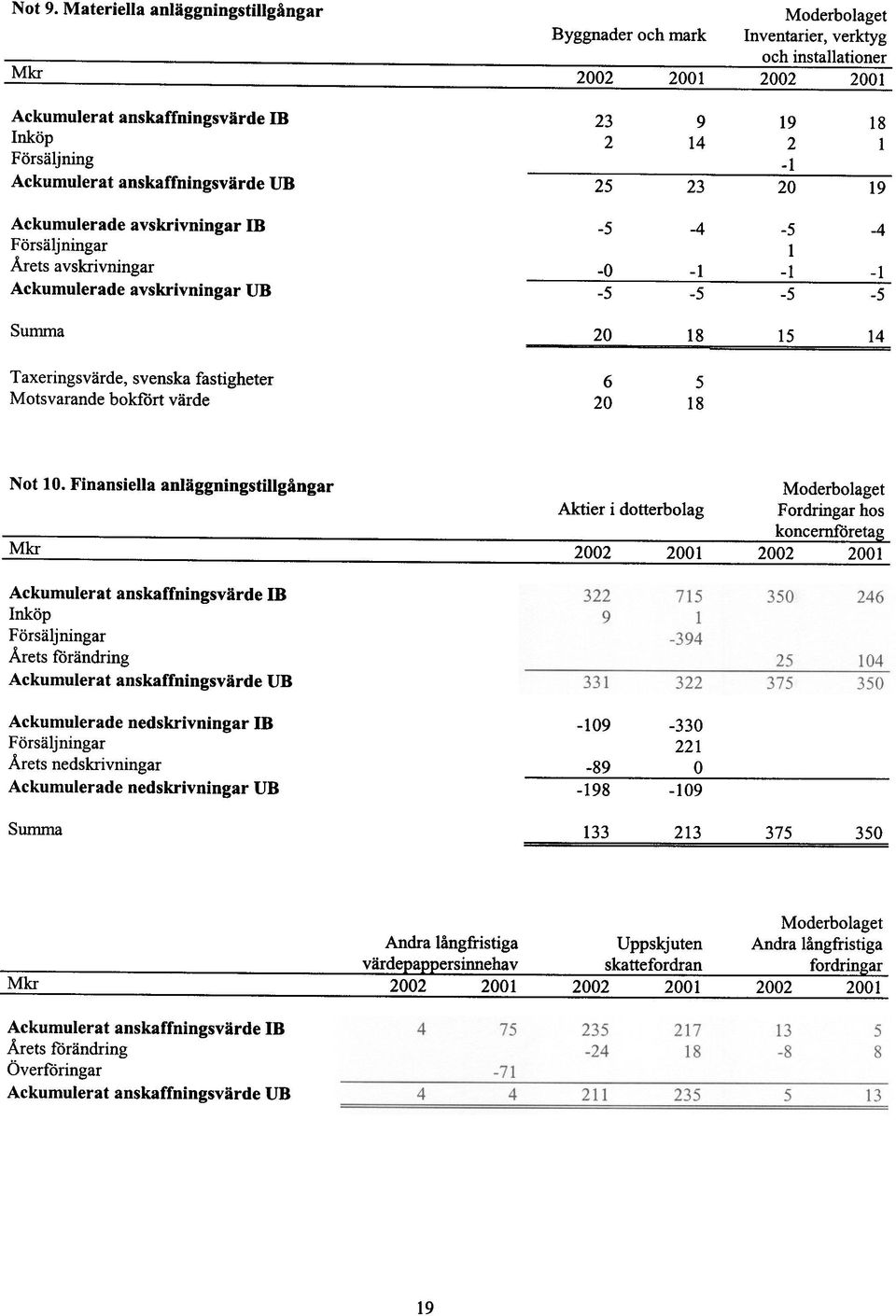 -1 Ackumulerat anskaffningsvärde UH 25 23 20 19 Ackumulerade avskrivningar IB -5-4 -5-4 Försäljningar Arets avskrivningar -O -1 1-1 -1 Ackumulerade avskrivningar UH -5-5 -5-5 S umma 20 18 15 14