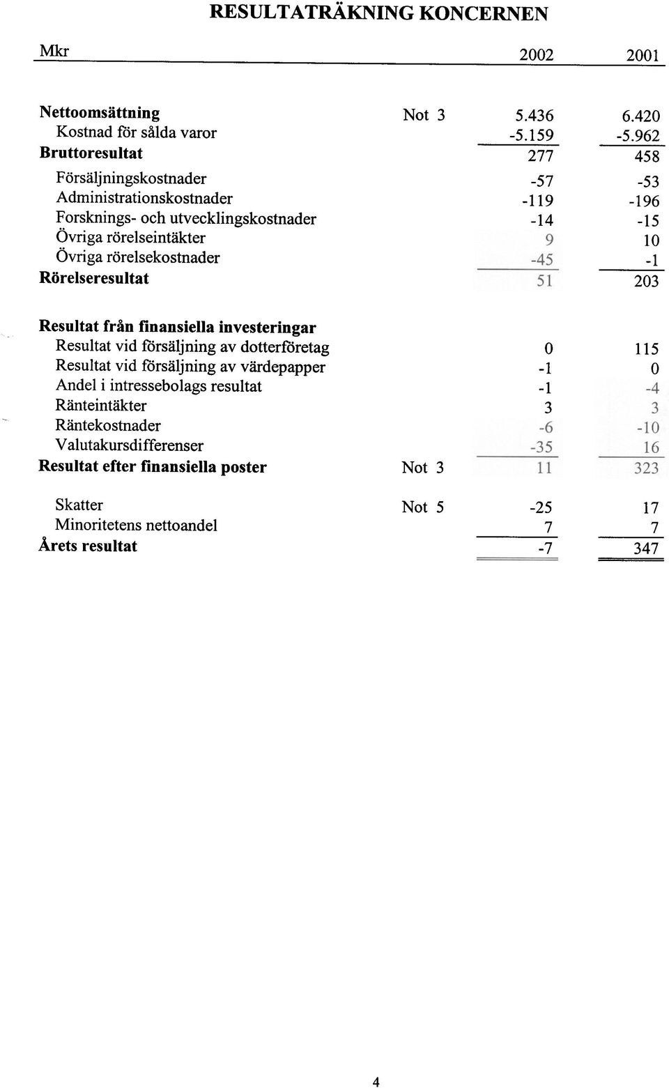 .J Resultat från finansiella investeringar Resultat vid försäljning av dotterföretag Resultat vid försäljning av värdepapper Andel i intressebolags resultat