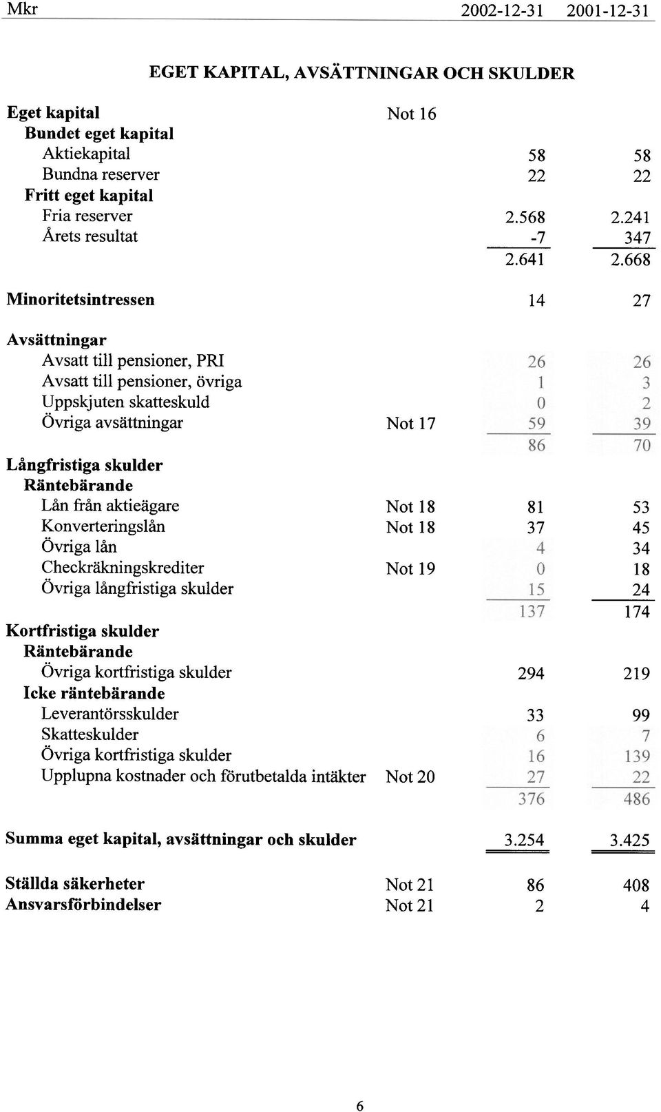 668 14 27 Långfristiga skulder Räntebärande Lån från aktieägare Konverteringslån Övriga lån Checkräkningskrediter Övriga långfristiga skulder Kortfristiga skulder Räntebärande Övriga kortfristiga