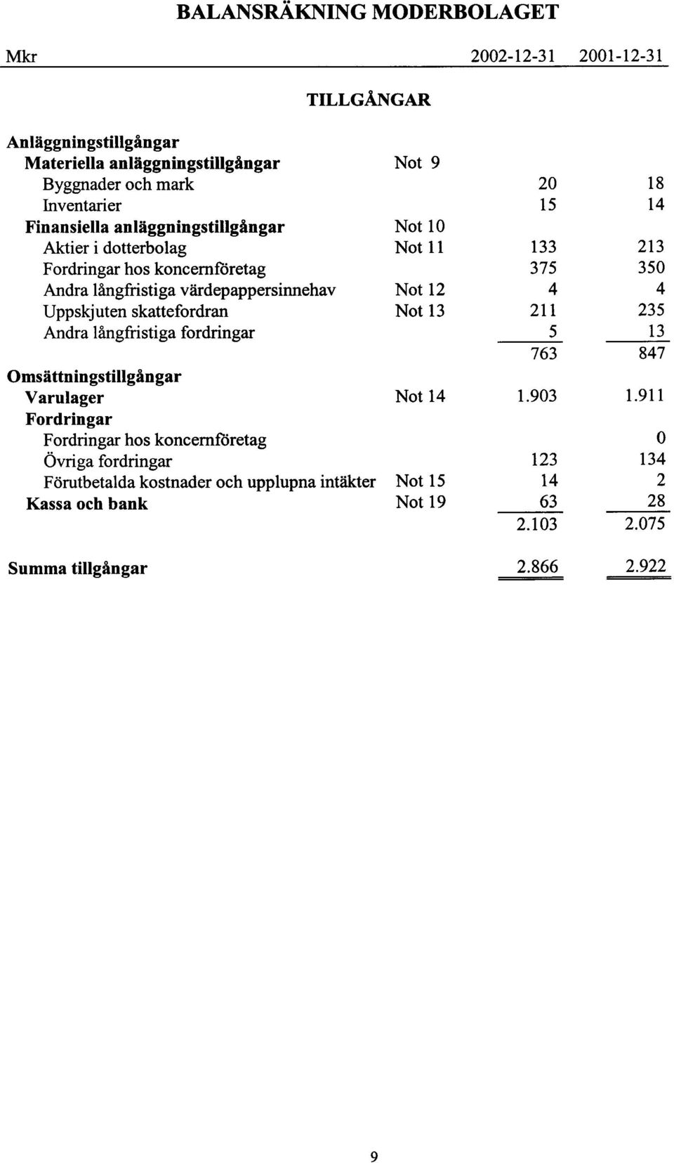 4 4 Uppskjuten skattefordran Not 13 2 235 Andra långfristiga fordringar 5 13 763 847 Omsättnin gstillgån gar Varulager Not 14 1.903 1.