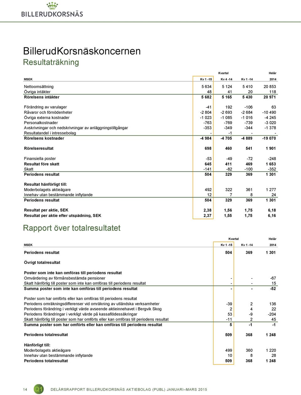 och nedskrivningar av anläggningstillgångar -353-349 -344-1 378 Resultatandel i intressebolag - -1 - - Rörelsens kostnader -4 984-4 705-4 889-19 070 Rörelseresultat 698 460 541 1 901 Finansiella