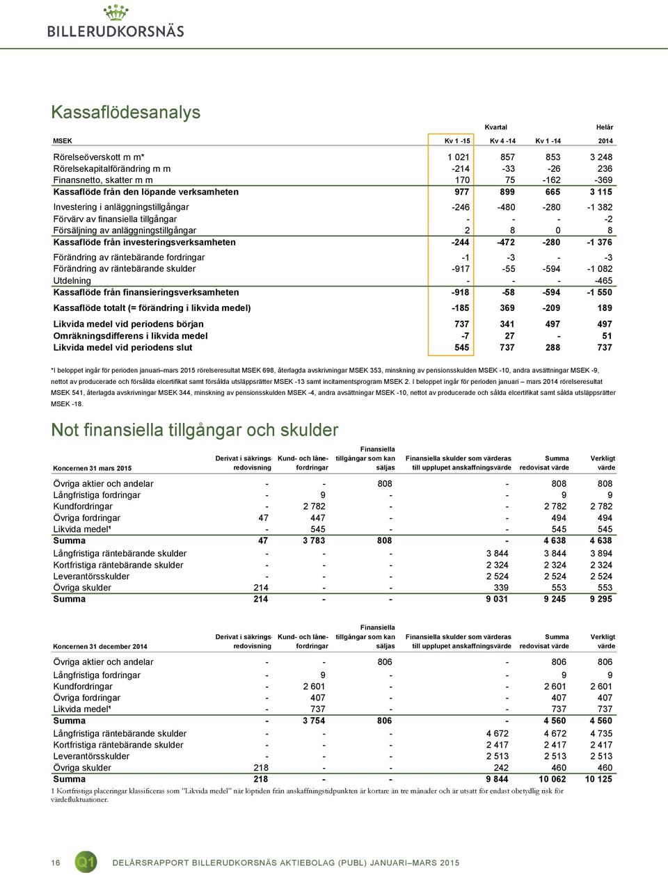 0 8 Kassaflöde från investeringsverksamheten -244-472 -280-1 376 Förändring av räntebärande fordringar -1-3 - -3 Förändring av räntebärande skulder -917-55 -594-1 082 Utdelning - - - -465 Kassaflöde