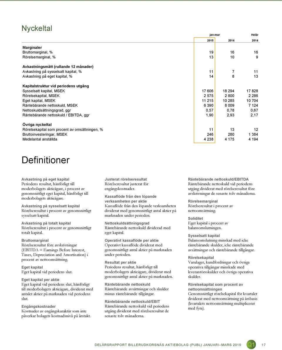 nettoskuld, MSEK 6 390 8 009 7 124 Nettoskuldsättningsgrad, ggr 0,57 0,78 0,67 Räntebärande nettoskuld / EBITDA, ggr 1,90 2,93 2,17 Övriga nyckeltal Rörelsekapital som procent av omsättningen, % 11