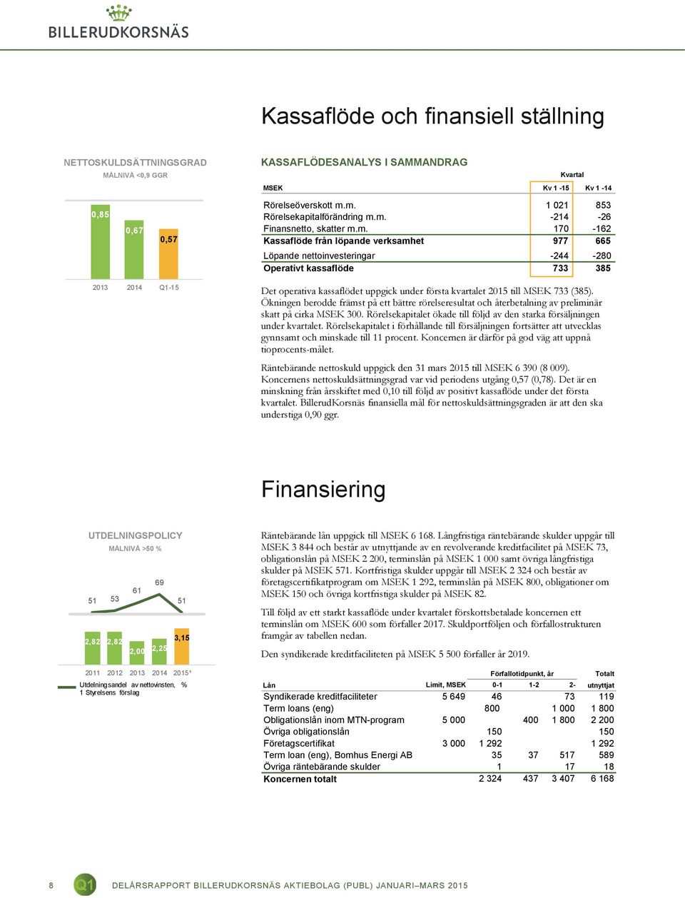 m. 1 021 853 Rörelsekapitalförändring m.m. -214-26 Finansnetto, skatter m.m. 170-162 Kassaflöde från löpande verksamhet 977 665 Löpande nettoinvesteringar -244-280 Operativt kassaflöde 733 385 2013