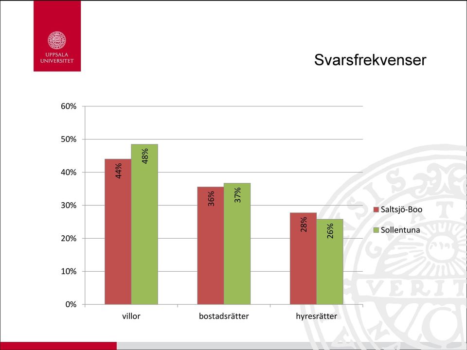 30% Saltsjö-Boo 20% Sollentuna