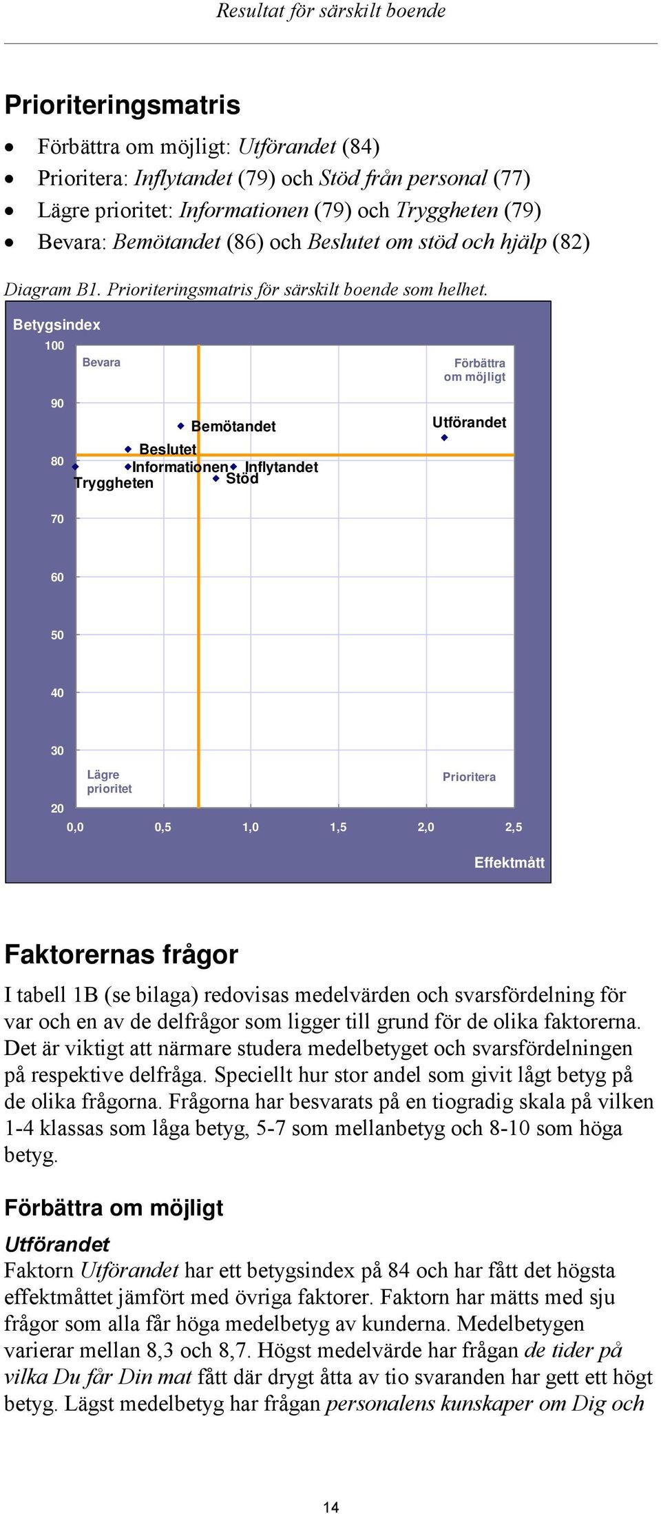 Betygsindex 100 Bevara Förbättra om möjligt 90 80 Bemötandet Beslutet Informationen Inflytandet Tryggheten Stöd Utförandet 70 60 50 40 30 Lägre Prioritera prioritet 20 0,0 0,5 1,0 1,5 2,0 2,5