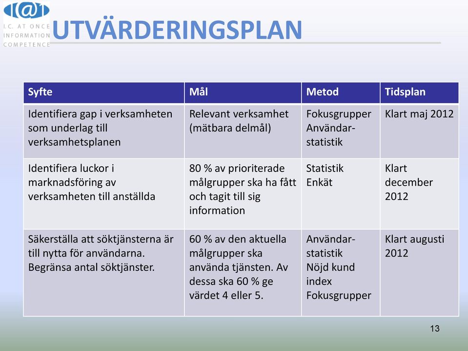 fått och tagit till sig information Statistik Enkät Klart december 2012 Säkerställa att söktjänsterna är till nytta för användarna.