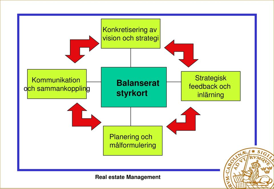 Balanserat styrkort Strategisk
