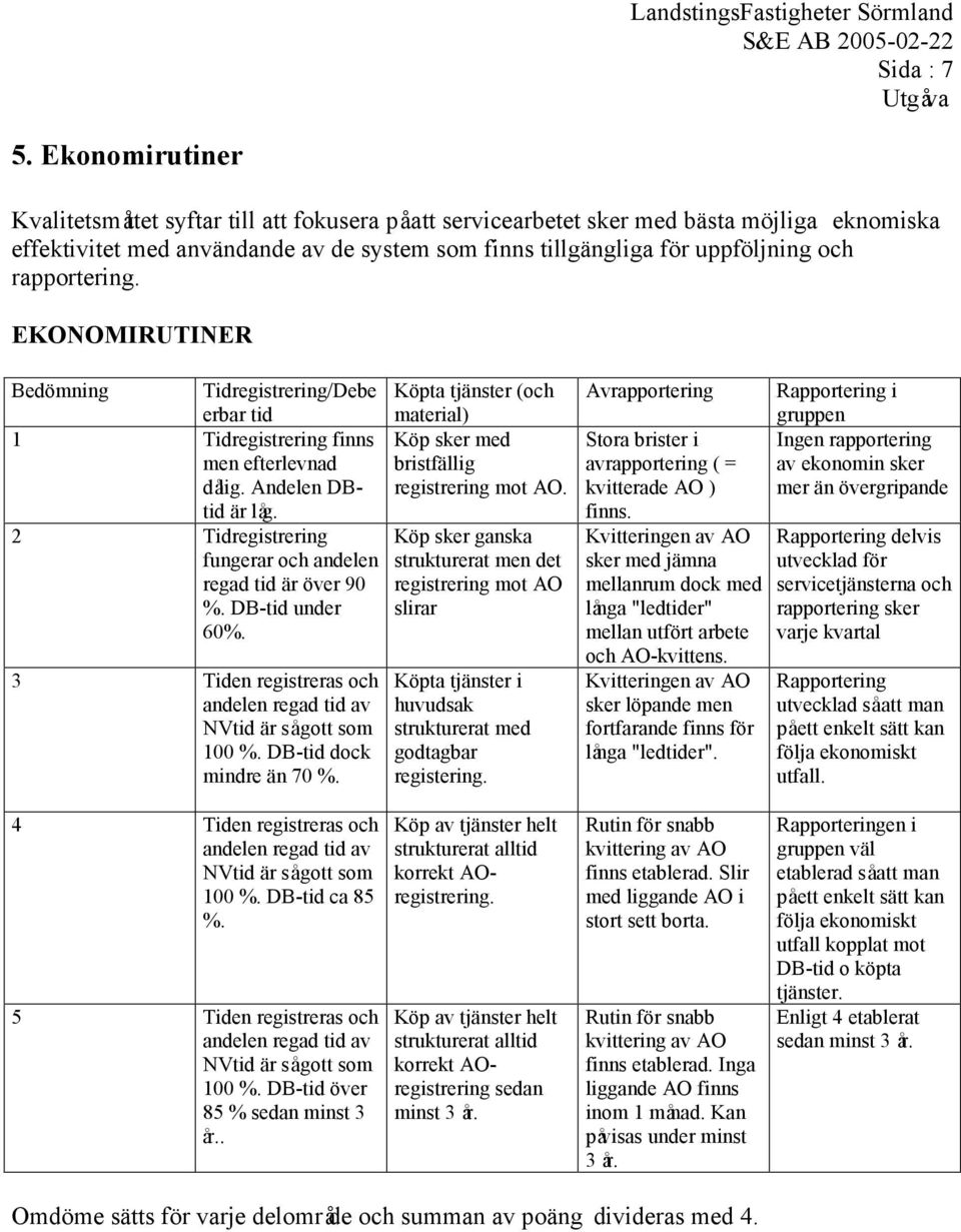 rapportering. EKONOMIRUTINER Bedömning Tidregistrering/Debe erbar tid Köpta tjänster (och material) 1 Tidregistrering finns Köp sker med men efterlevnad bristfällig dålig.