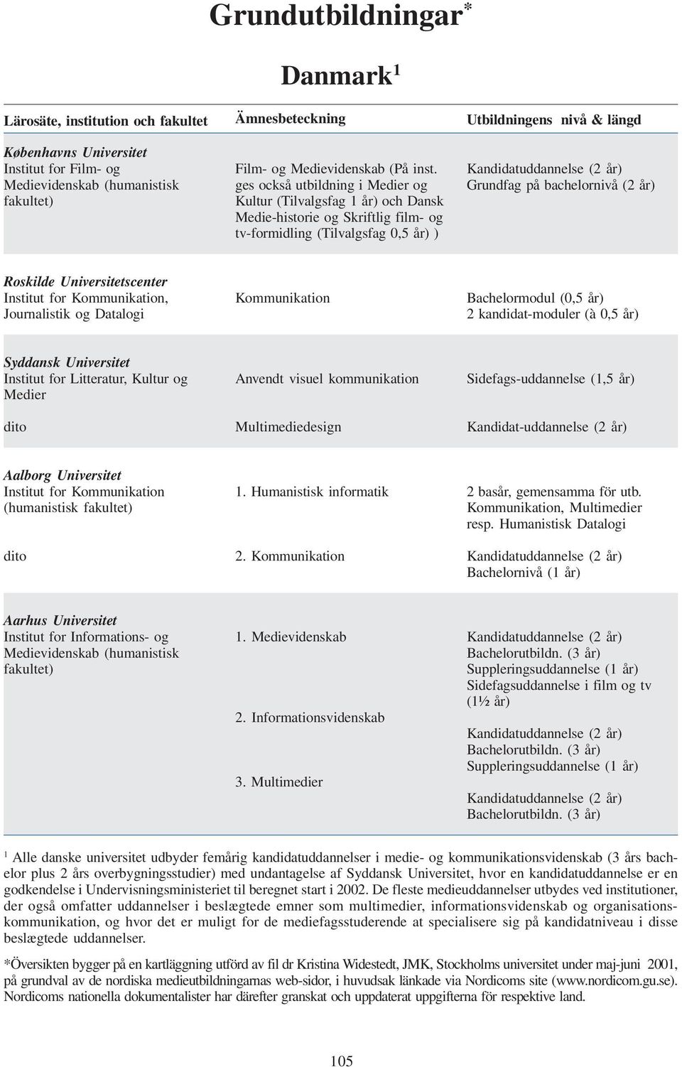 ges också utbildning i Medier og Kultur (Tilvalgsfag 1 år) och Dansk Medie-historie og Skriftlig film- og tv-formidling (Tilvalgsfag 0,5 år) ) Kandidatuddannelse (2 år) Grundfag på bachelornivå (2