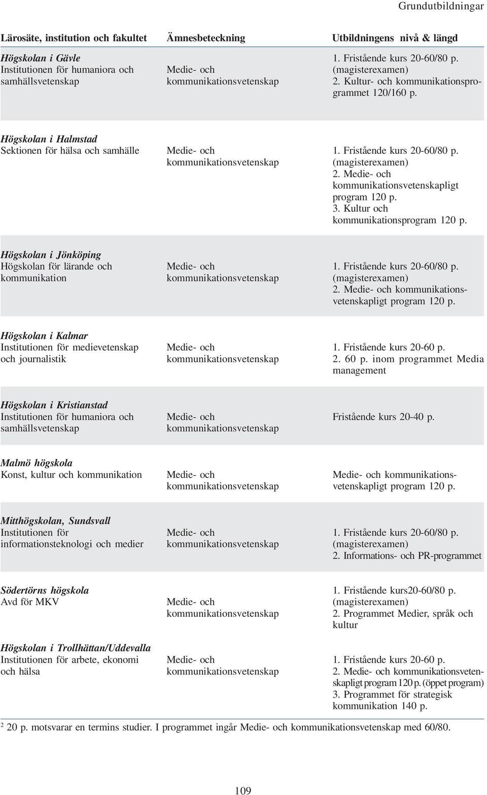 Högskolan i Jönköping Högskolan för lärande och kommunikation 2. ligt program 120 p. Högskolan i Kalmar Institutionen för medievetenskap och journalistik 1. Fristående kurs 20-60 p. 2. 60 p.