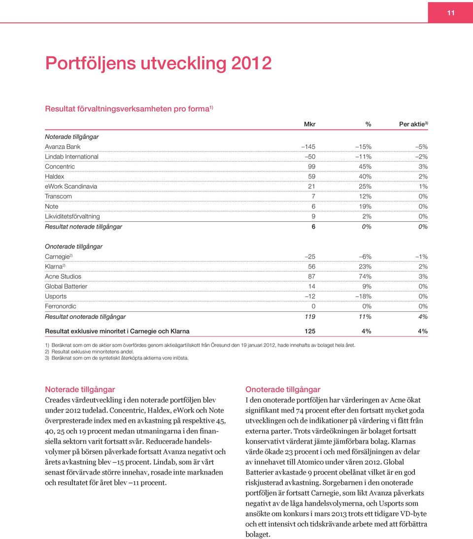 Acne Studios 87 74% 3% Global Batterier 14 9% 0% Usports 12 18% 0% Ferronordic 0 0% 0% Resultat onoterade tillgångar 119 11% 4% Resultat exklusive minoritet i Carnegie och Klarna 125 4% 4% 1)