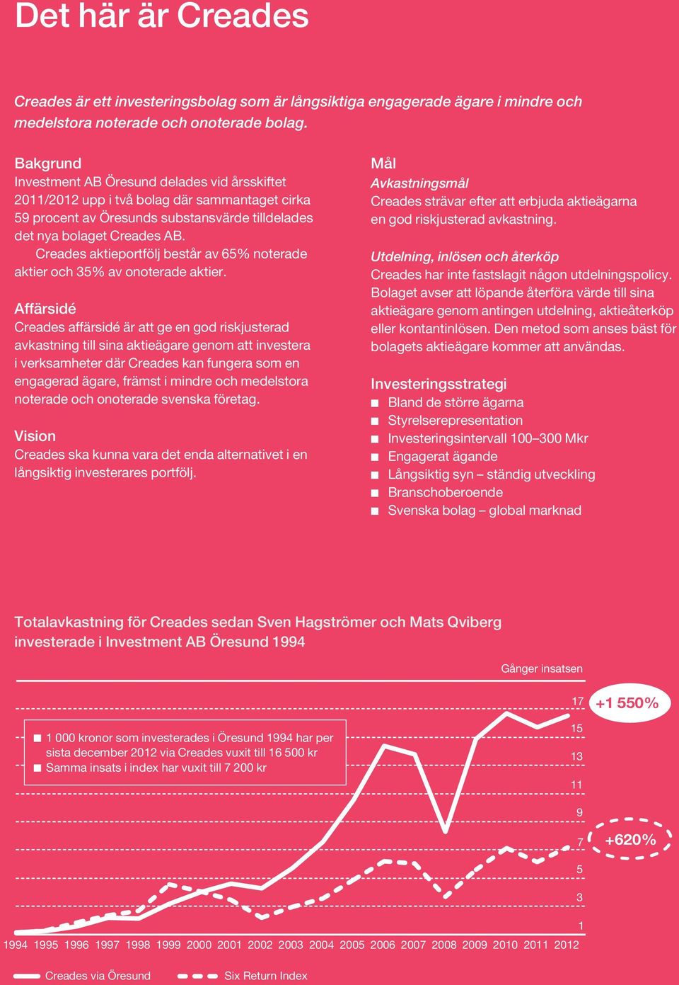 Creades aktieportfölj består av 65% noterade aktier och 35% av onoterade aktier.