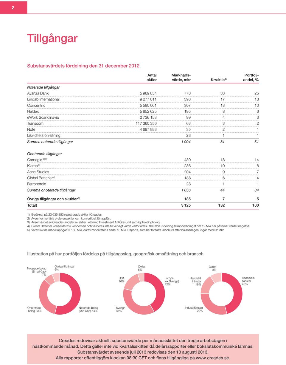 noterade tillgångar 1 904 81 61 Onoterade tillgångar Carnegie 2) 3) 430 18 14 Klarna 3) 236 10 8 Acne Studios 204 9 7 Global Batterier 4) 138 6 4 Ferronordic 28 1 1 Summa onoterade tillgångar 1 036