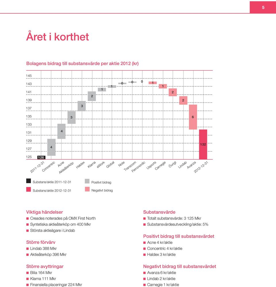 händelser Creades noterades på OMX First North Syntetiska aktieåterköp om 400 Mkr Största aktieägare i Lindab Större förvärv Lindab 388 Mkr Aktieåterköp 396 Mkr Större avyttringar Bilia 164 Mkr