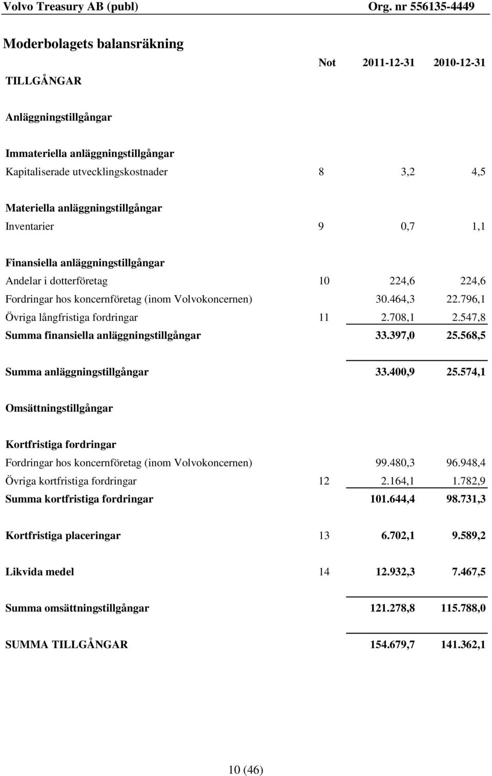 796,1 Övriga långfristiga fordringar 11 2.708,1 2.547,8 Summa finansiella anläggningstillgångar 33.397,0 25.568,5 Summa anläggningstillgångar 33.400,9 25.