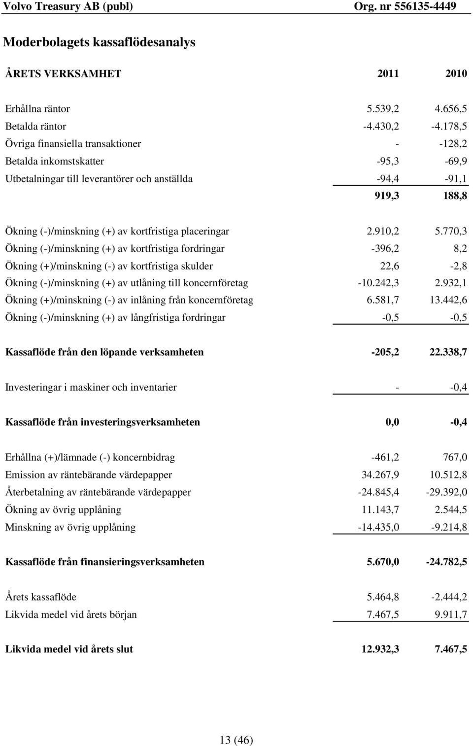 placeringar 2.910,2 5.