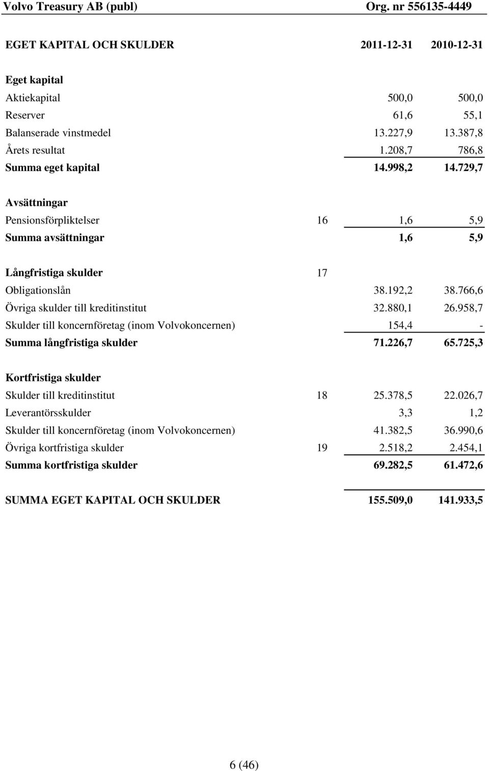 958,7 Skulder till koncernföretag (inom Volvokoncernen) 154,4 - Summa långfristiga skulder 71.226,7 65.725,3 Kortfristiga skulder Skulder till kreditinstitut 18 25.378,5 22.