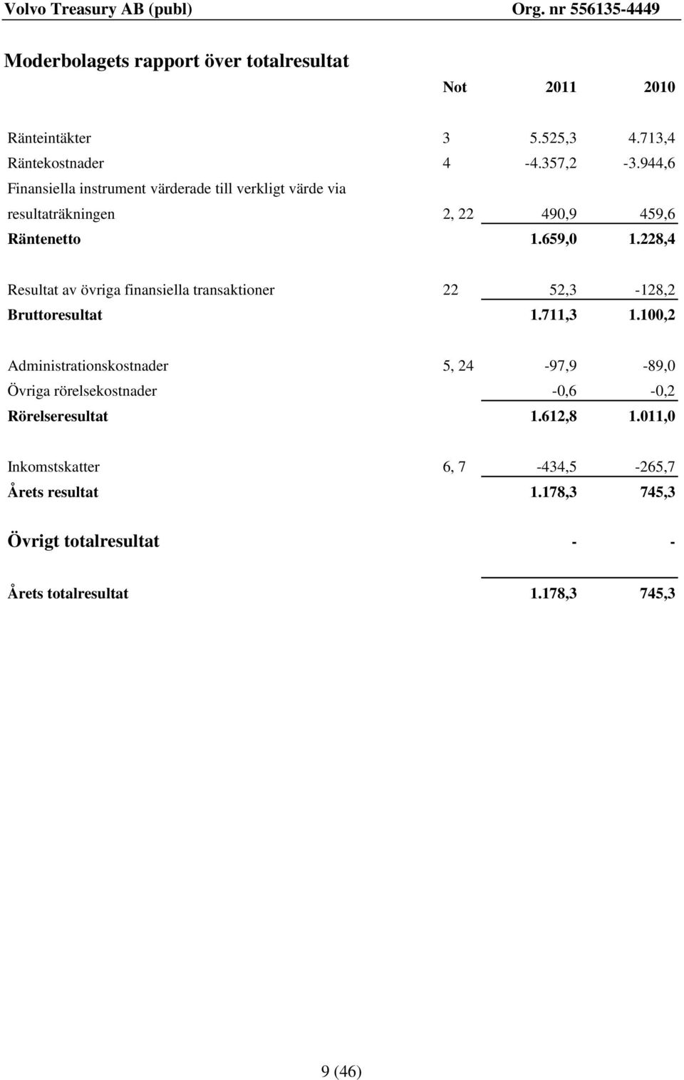 228,4 Resultat av övriga finansiella transaktioner 22 52,3-128,2 Bruttoresultat 1.711,3 1.