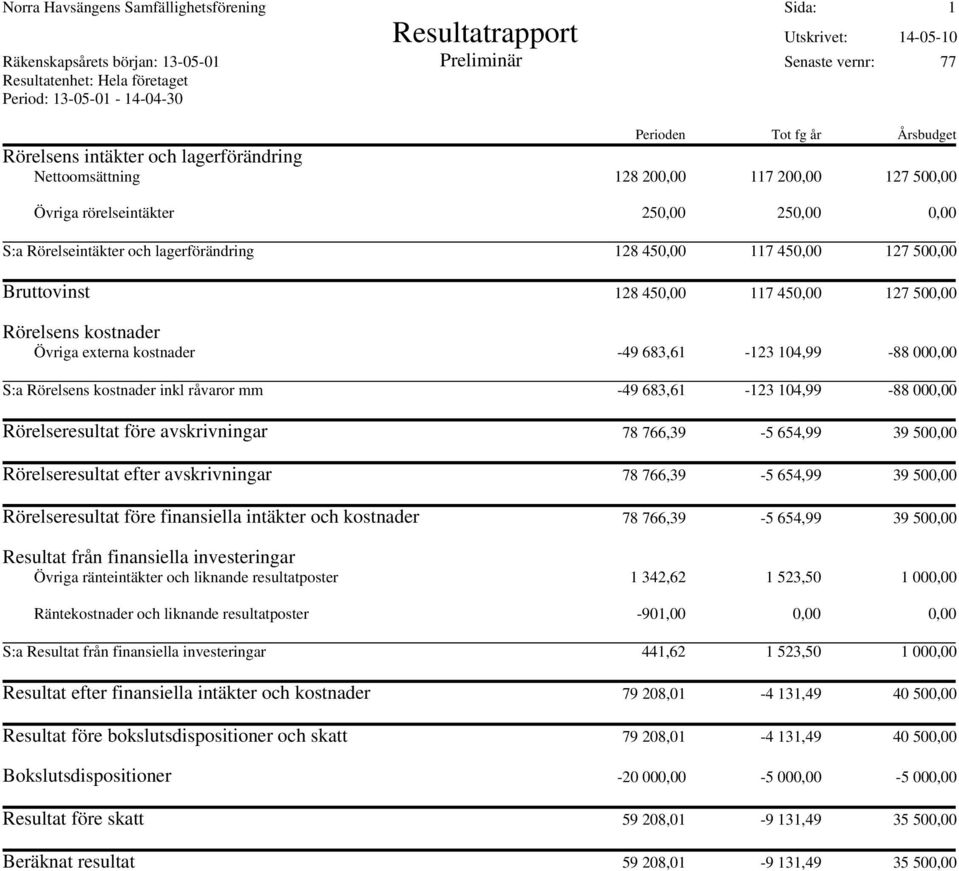 och lagerförändring 128 450,00 117 450,00 127 500,00 Bruttovinst 128 450,00 117 450,00 127 500,00 Rörelsens kostnader Övriga externa kostnader -49 683,61-123 104,99-88 000,00 S:a Rörelsens kostnader