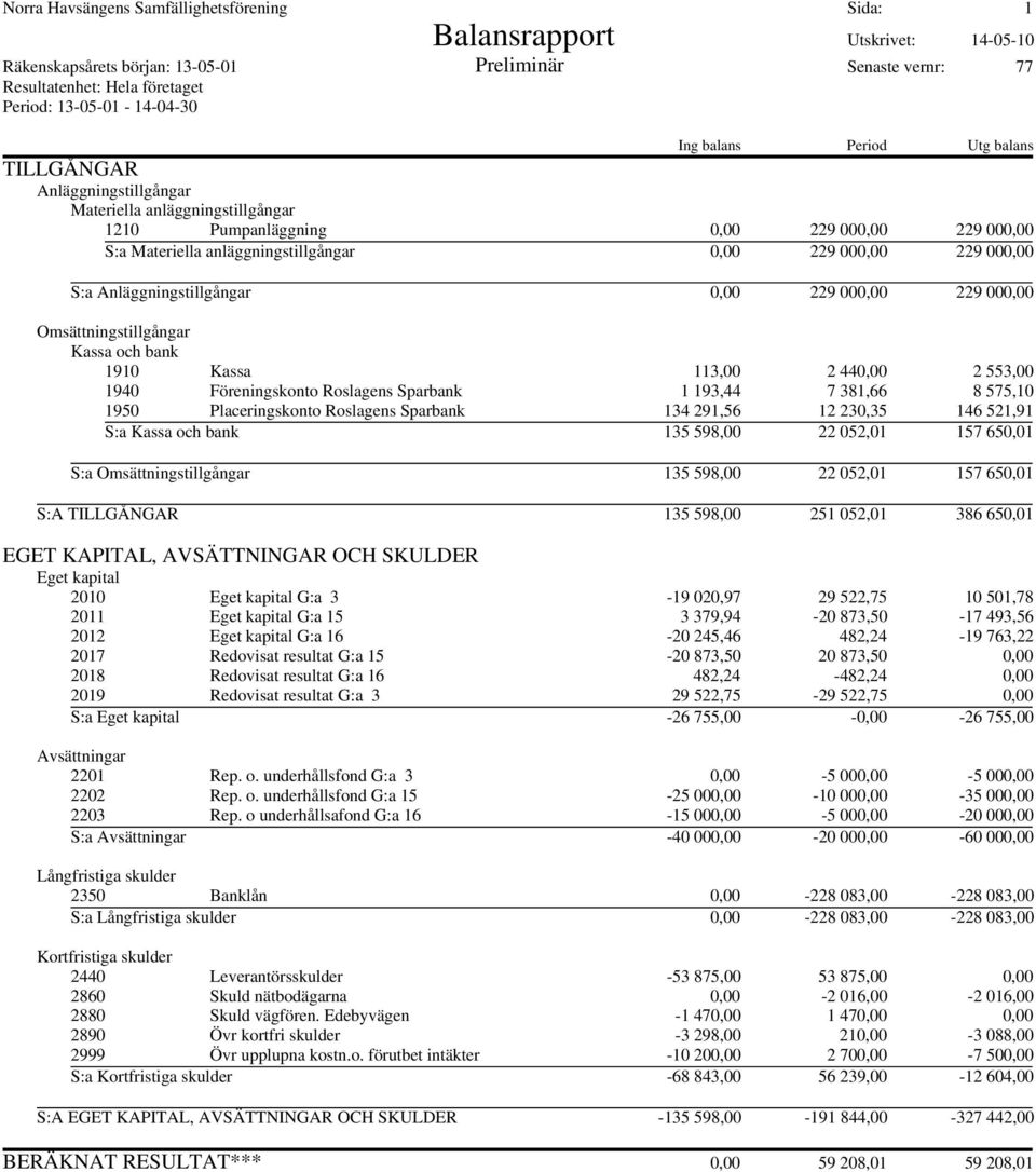 000,00 S:a Anläggningstillgångar 0,00 229 000,00 229 000,00 Omsättningstillgångar Kassa och bank 1910 Kassa 113,00 2 440,00 2 553,00 1940 Föreningskonto Roslagens Sparbank 1 193,44 7 381,66 8 575,10