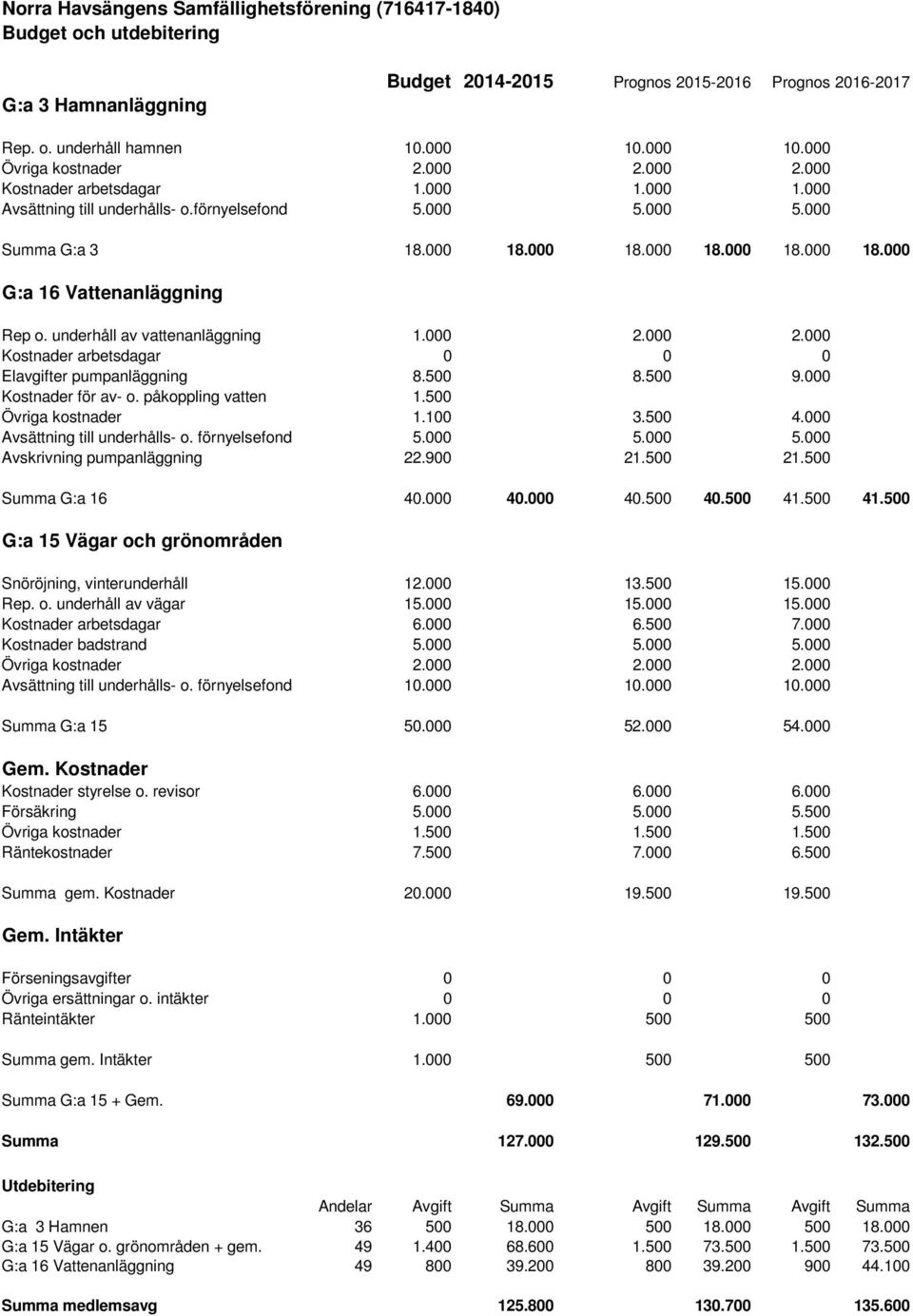 000 18.000 18.000 18.000 18.000 G:a 16 Vattenanläggning Rep o. underhåll av vattenanläggning 1.000 2.000 2.000 Kostnader arbetsdagar 0 0 0 Elavgifter pumpanläggning 8.500 8.500 9.