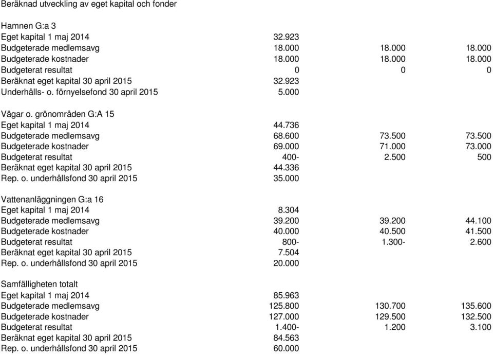 000 Budgeterat resultat 400-2.500 500 Beräknat eget kapital 30 april 2015 44.336 Rep. o. underhållsfond 30 april 2015 35.000 Vattenanläggningen G:a 16 Eget kapital 1 maj 2014 8.