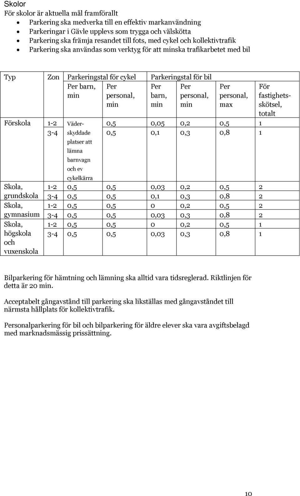 Per personal, min Per personal, max Förskola 1-2 Väderskyddade 0,5 0,05 0,2 0,5 1 3-4 0,5 0,1 0,3 0,8 1 Skola, grundskola Skola, gymnasium Skola, högskola och vuxenskola platser att lämna barnvagn