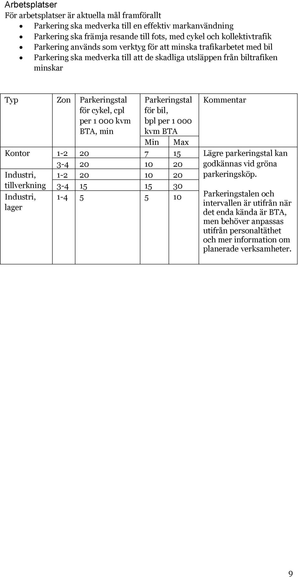 Parkeringstal för bil, bpl per 1 000 kvm BTA Min Max Kommentar Kontor 1-2 20 7 15 Lägre parkeringstal kan 3-4 20 10 20 godkännas vid gröna Industri, 1-2 20 10 20 parkeringsköp.