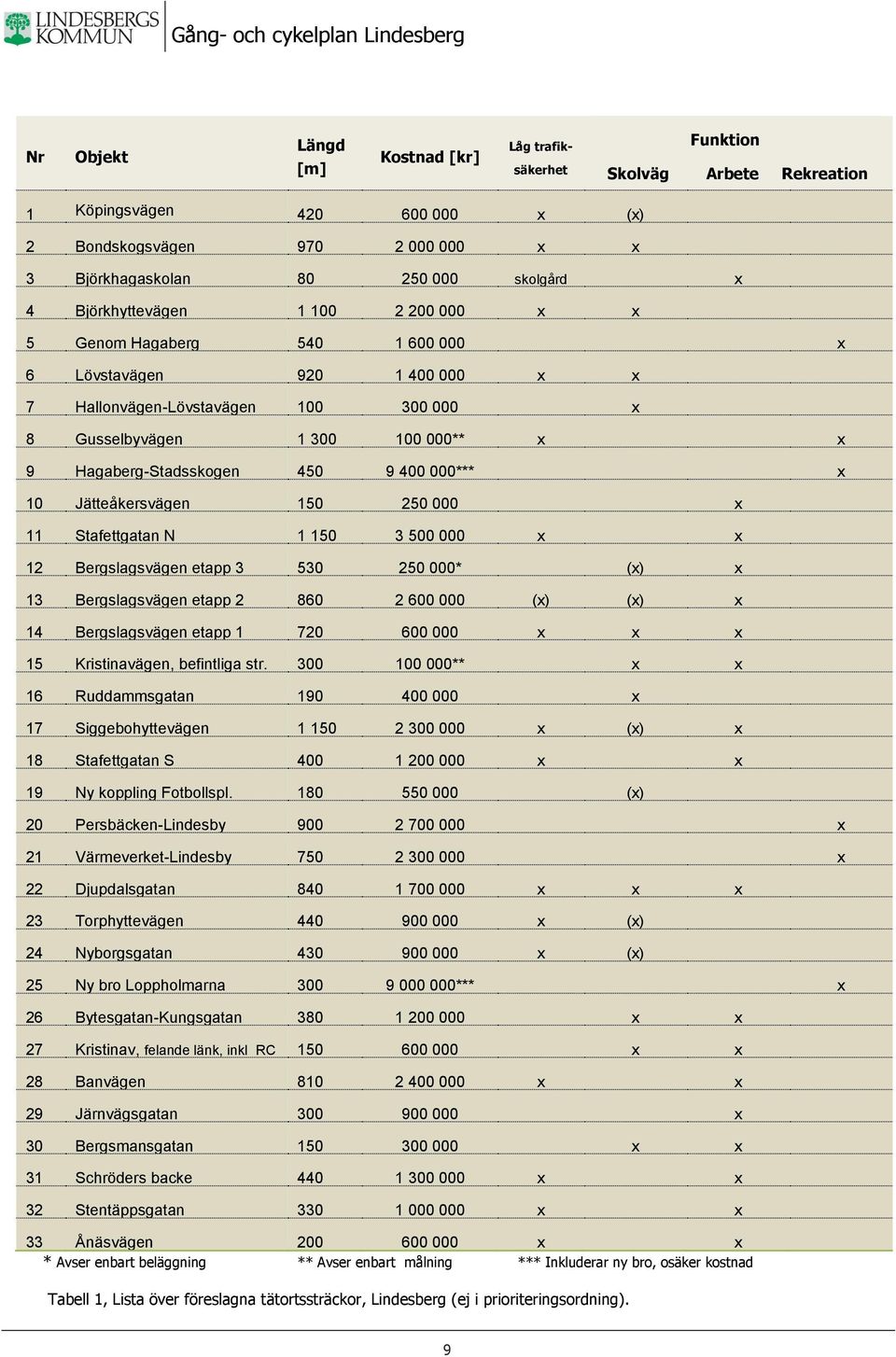 450 9 400 000*** x 10 Jätteåkersvägen 150 250 000 x 11 Stafettgatan N 1 150 3 500 000 x x 12 Bergslagsvägen etapp 3 530 250 000* (x) x 13 Bergslagsvägen etapp 2 860 2 600 000 (x) (x) x 14