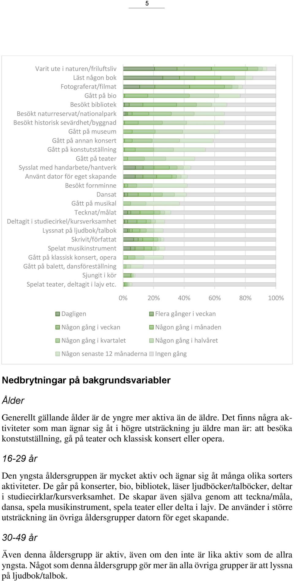 studiecirkel/kursverksamhet Lyssnat på ljudbok/talbok Skrivit/författat Spelat musikinstrument Gått på klassisk konsert, opera Gått på balett, dansföreställning Sjungit i kör Spelat teater, deltagit