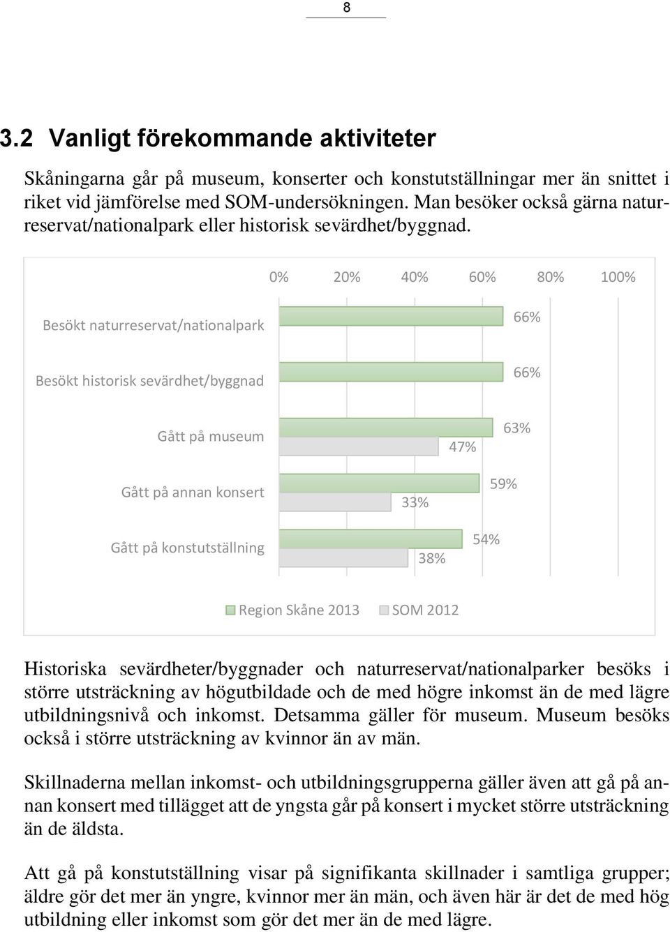 Besökt naturreservat/nationalpark 66% Besökt historisk sevärdhet/byggnad 66% Gått på museum 47% 63% Gått på annan konsert Gått på konstutställning 33% 38% 54% 59% Region Skåne 2013 SOM 2012