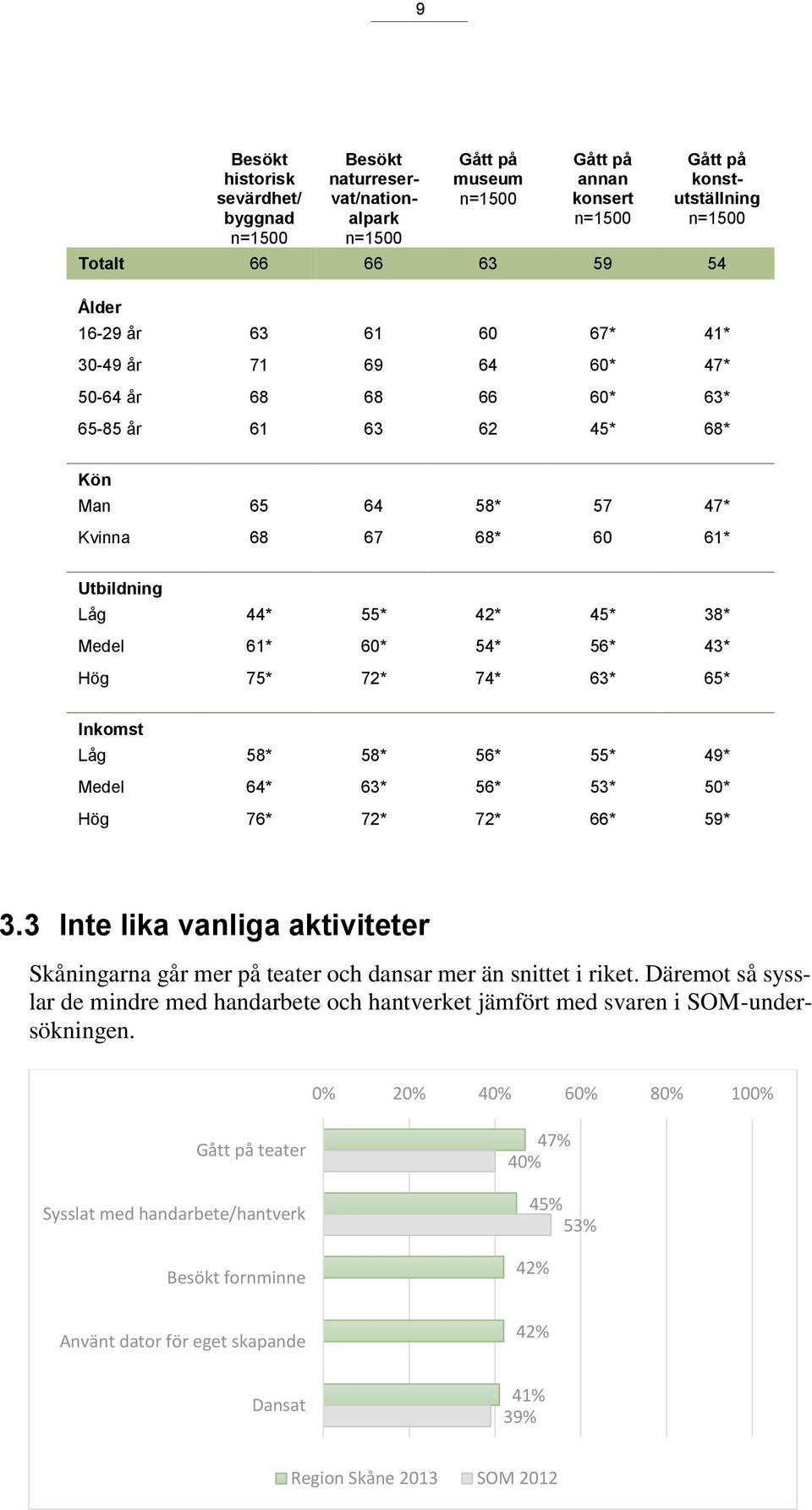 Inkomst Låg 58* 58* 56* 55* 49* Medel 64* 63* 56* 53* 50* Hög 76* 72* 72* 66* 59* 3.3 Inte lika vanliga aktiviteter Skåningarna går mer på teater och dansar mer än snittet i riket.